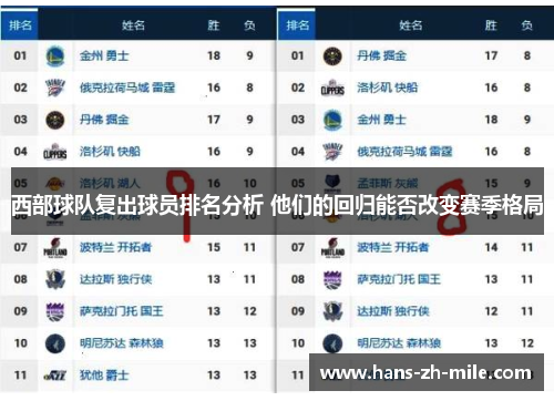 西部球队复出球员排名分析 他们的回归能否改变赛季格局